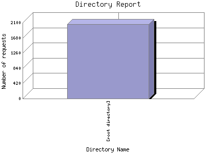 Directory Report: Number of requests by Directory Name.